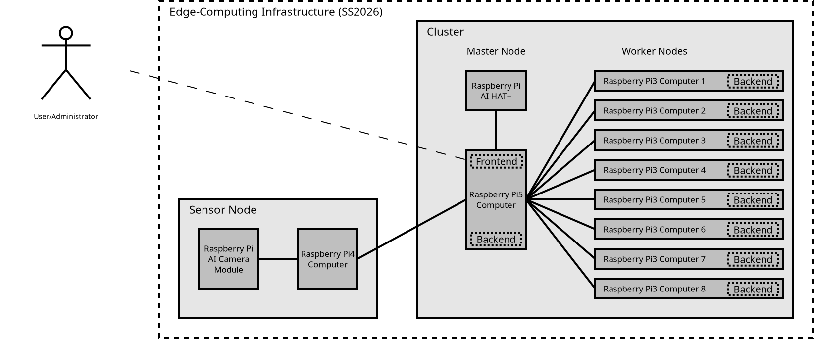 Edge Computing Infrastructure in SS2026